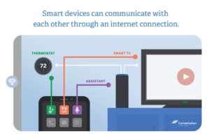 The Smart Phone connects directly to the thermostat and the TV. It also connects to the voice assistant (like Alexa) and then Alexa connects to both the TV and thermostat as well!